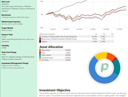 P1 Responsible Asset Tracker - Moderate investment
