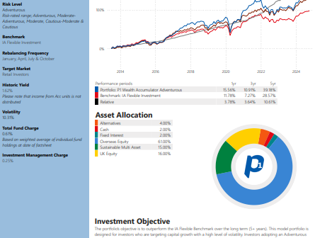 P1 Wealth Accumulator Dashboard - Adventurous Investments