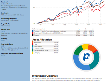 P1 Wealth Accumulator Dashboard - Moderate Investments