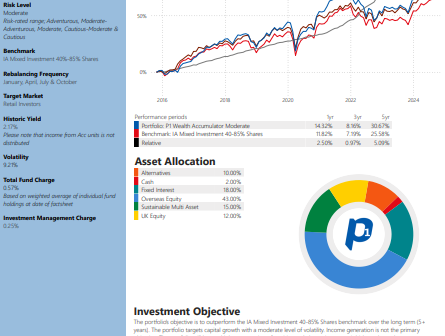 P1 Wealth Accumulator Dashboard - Adventurous Investments
